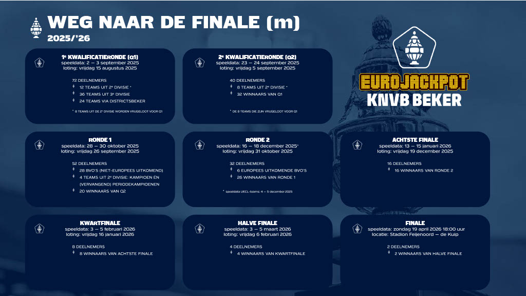 De weg naar de finale